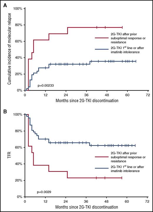 Figure 4. Outcome after 2G-TKI discontinuation according to prior suboptimal response or TKI resistance. (A) Cumulative incidence of relapse and overall P value (Gray’s test) are shown. (B) TFR and overall P value (log rank) are shown.