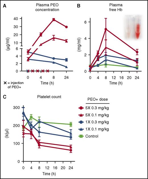 Plasma concentrations of PEO (A), free hemoglobin (Hb) (B), and platelet counts (C) in guinea pigs receiving single or repeated IV PEO+ injections (x on the x-axis in panel A). See Figure 2A-B,E in the article by Hunt et al that begins on page 896.
