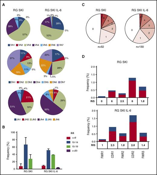 Figure 5. IGHV gene features from IgG+ memory B-cell antibodies. IgG+ memory B cells were sorted from 3 spleens each of RG SKI mice and RG SKI IL6 mice. (A) Pie charts depict VH family usage in RG SKI and RG SKI IL-6 mice. (B) Bar graphs show frequencies of IGVH-CDR3 length with ≤9, 10 to 14, 15 to 19, and ≥20 amino acids (aa). (C) Pie charts showing proportion of IgH sequences with 0, 1, 2, 3, 4, 5, 6, and 7 somatic mutations; 0 and 7 represents the minimum and maximum number of total mutations. (D) The ratio of R/S mutations in IGHV-FWRs and CDRs were calculated in RG SKI (top) and RG SKI IL6 (bottom) as mutated nucleotides per total base pairs analyzed. Replacement (R; black bar) and silent (S; white bar). The R/S ratio for each region is indicated. DH, heavy chain diversity segment; JH, heavy chain joining segment; VH, heavy chain variable segment.