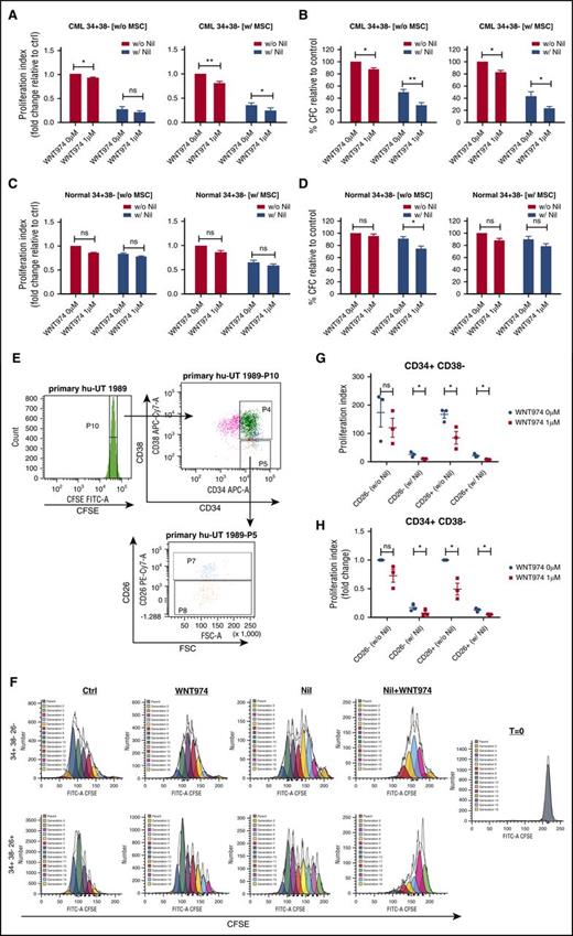 Figure 2. WNT974 in combination with nilotinib inhibits the proliferation and clonogenic potential of human CML primitive and committed progenitor cells. Normal and CML 34+ cells (n = 4-5) were labeled with CFSE. CFSE+ primitive cells (34+38−) and committed cells (34+38+) were sorted by flow cytometry and cultured in the presence or absence of MSC for 6 days with WNT974, Nil (1 µM), or both, or left untreated. A proliferation index was calculated on the basis of reduction in CFSE levels for CML 34+38− cells (A) and for normal 34+38− cells (B). Cells were also plated in methylcellulose progenitor assays, and colony-forming cell (CFC) frequencies were determined after 14 days for CML 34+38− cells (C) and for normal 34+38− cells (D). CML 34+ cells (n = 3) were labeled with CFSE, CD34, CD38, and CD26, and CD34+CD38−CD26+ and CD34+CD38−CD26− cells were selected by fluorescence-activated cell sorting (E) and cultured in the presence of MSC for 6 days with WNT974, NIL, or both, or left untreated. (F) Example CFSE plots of one CML sample are shown. Proliferation index was measured on the basis of reduction of CFSE levels and both actual values (G), and fold change in relation to untreated controls (H) are shown. Error bars represent mean ± SEM. FSC, forward scatter; Nil, nilotinib; w, with; w/o, without. *P < .05; **P < .01.