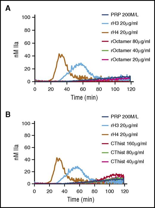 Figure 5. Individual human histones H3 and H4, but not octameric core histones, trigger TG in PRP. TG performed in recalcified PRP containing individual human histone proteins was compared with that of recombinant core histone octamers (A) or purified calf thymus histones (B). CThist, mixture of purified calf thymus histones; rOctamer, octameric core histone reconstituted with recombinant human histone proteins. Panels A and B are representative of 3 independent experiments.