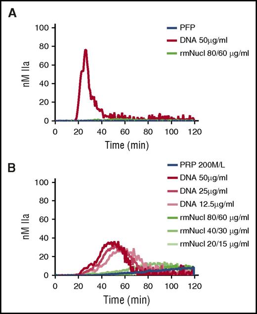 Figure 6. Purified hnDNA, but not mononucleosome particles, trigger TG in plasma. (A) TG generation performed in recalcified PFP containing hnDNA or recombinant mononucleosomes. (B) TG generation performed in recalcified PRP containing hnDNA or recombinant mononucleosomes. rmNucl, mononucleosomes consisting of reconstituted recombinant human histone proteins and DNA. The unit of rmNucl is expressed as the ratio of final concentrations of histones to DNA. Panels A and B are representative of 3 independent experiments.