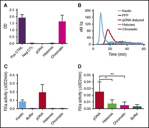 Figure 7. Effect of chromatin reconstitution on purified DNA-dependent activation of coagulation. Chromatin was reconstituted using DNA and histones purified from normal human neutrophils. (A) Detection of nucleosomes in samples following reconstitution; positive and negative controls are provided with the ELISA kit. (B) TG performed in recalcified PFP in the presence or absence of 30 μg/mL kaolin (positive control), 50 μg/mL dialyzed hnDNA, dialyzed histones, or reconstituted chromatin. (C) Effect of dialyzed hnDNA, histones, and reconstituted chromatin on FXIa generation in the presence of physiologic concentrations of FXII, FXI, and HMWK in buffer. (D) Effect of dialyzed hnDNA, histones, and reconstituted chromatin on 10 nM α-thrombin-dependent activation of FXI (30 nM) in buffer in the presence of physiologic concentrations of HMWK. hnDNA, purified hnDNA. Panel B is representative of 3 independent experiments. Mean ± standard deviation of 3 independent experiments in panels A, C, and D.