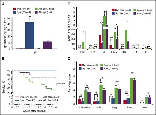 Figure 1. IgY antibodies in the stool, survival rates, cytokine levels, and histopathology scores. Lethally irradiated B6D2F1 mice received BM cells supplemented with SCs from either syngeneic (Syn; B6D2F1) or allogeneic (Allo; C57BL/6) donors. Thereafter, animals received feed pellets with IgY or control (cont) pellets without IgY. (A) On day 15 after transplantation, stool samples were isolated and the presence of IgY antibodies was determined by enzyme-linked immunosorbent assay. (B) Survival of syngeneic and allogeneic recipients. (C) Cytokine levels on day 28 after alloBMT. Serum cytokine levels were determined on day 28 after alloBMT using cytokine bead assay. (D) Pathology score 28 days after alloBMT. Histopathology scores for small intestine (s. intestine), colon, liver, lung, and skin at day 28 after BMT. Data are presented as mean ± standard error of the mean (SEM); *P < .05, **P < .01. Conc, concentration; n.s, not significant.