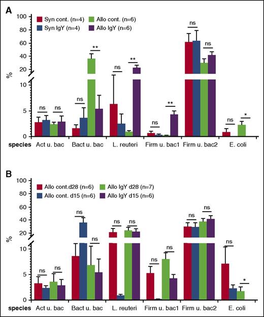 Figure 2. Microbiota composition in stool samples. After transplantation, animals received feed pellets with hen antibodies (IgY) or control pellets (without IgY). The microbiota composition was determined in stool samples using a new generation sequencing method. (A) Microbiome composition on day 15 after transplantation. (B) Microbiome composition of allogeneic mice on days 15 and 28 after transplantation. Data are presented as mean ± SEM; *P < .05, **P < .01. Act, Actinobacteria; Bact, Bacteroidetes; Firm, Firmicutes; u. bac, uncultured bacteria.