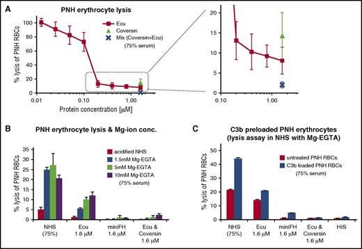 Figure 2. Forceful AP activation reveals TP activity in C5-inhibited serum on PNH cells. (A) Protection of PNH cells from complement alternative pathway mediated lysis. PNH-RBCs were incubated for 24h in acidified human serum mixed with complement inhibitors (75% final serum concentration; average of 3 independent assays with SD). (B) As in panel A, but with addition of Mg-EGTA (whereby EGTA chelates Ca ions to block CP activity) to the serum, with an incubation time at 37°C for 2 hours. Hemolysis was measured by determining the release of hemoglobin at 405 nm (1 typical assay out of 3 independent assays with average values of triplicate data points with SD is shown; for the other 2 assays, see supplemental Figure 5 A-B). (C) Residual hemolysis of PNH-RBCs preloaded with C3b in C5-inhibited serum. PNH-RBCs were preloaded with C3b in human factor I–depleted serum under combined C5 inhibition (with eculizumab and coversin) to allow for efficient C3b opsonization without lysis. C3b preloaded cells were washed and then exposed to 75% human serum in absence or presence of the inhibitors. The C3b-preloaded PNH cells were incubated for 2 hours in acidified human serum supplemented with 5 mM Mg-EGTA (1 typical assay out of 3 independent assays with average values of duplicate data points with SD is shown; for the 2 other assays, see supplemental Figure 5C-D). Ecu, eculizumab; HIS, heat-inactivated serum.