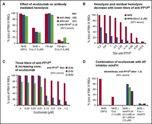 Figure 5. Residual hemolysis of antibody-sensitized PNH erythrocytes in presence of eculizumab. (A) Residual TP activity under eculizumab after CP activation detected through hemolysis of PNH-RBCs. Three different alloantibodies were each incubated with erythrocytes from PNH patients (all of ABO blood group 0, positive for the antigens Jkb, Lan, and PP1Pk), washed and exposed to standardized NHS, standardized FB-dpl serum, or serum mixed with eculizumab. The final serum content was 50%, and the final eculizumab concentration was 1.2 µM. Erythrocytes from PNH patient D were used. (Results from 1 out of 3 independent assays are shown; for the 2 other assays with erythrocytes from PNH patients E and F, see supplemental Figure 6A-B). (B) Levels of hemolysis and residual hemolysis under eculizumab correlate with the concentration of anti-PP1Pk antibody used for sensitization. PNH-RBCs were incubated with anti-PP1Pk alloantibody at different titers, washed, and then exposed to NHS or NHS supplemented with eculizumab. The final serum content was 50%. Erythrocytes from PNH patient F were used. (Results from 1 out of 3 independent assays are shown; for the 2 other assays with erythrocytes from PNH patients G and F with alloantibody anti-Jka and anti-Lan, see supplemental Figure 7). (C) Effect of increasing eculizumab concentrations on hemolysis of PNH-RBCs sensitized with different titers of alloantibody. Reactions were performed as in panel B. Anti-PP1Pk alloantibody and erythrocytes from PNH patient F were used. (Results from 1 out of 3 independent assays are shown; for the 2 other assays with erythrocytes from PNH patients C and F with alloantibody anti-Jra, see supplemental Figure 8). (D) Effect of combined complement inhibition by eculizumab and the alternative pathway inhibitor mini-FH (which specifically accelerates the natural decay of alternative pathway convertases but is a cofactor for factor I–mediated cleavage of all, classical/lectin and alternative pathway produced C3b molecules). Assay was performed as in panel B, with PNH-RBCs of patient F and anti-PP1Pk alloantibody. (Results from 1 out of 3 independent assays are shown; for other assays with erythrocytes from PNH patients E and F and anti-Jkb alloantibody, see supplemental Figure 9). Ecu, eculizumab.
