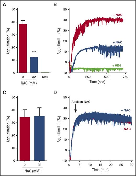 Figure 5. NAC does not dissolve preexisting VWF-rich thrombi in vitro. (A) NHP was incubated with 0 or 32 mM NAC, and plasma was subsequently added to lyophilized platelets (n = 3 per condition). Platelet agglutination was started by addition of ristocetin. Anti-GP1b antibody 6B4 was added at 20 nM to block the VWF-platelet interaction. The percentage of aggregation reached at 12 minutes was used for quantification. (B) Representative traces from 3 different experiments are shown. (C) Platelet agglutination was induced by addition of ristocetin to a mixture of NHP and lyophilized platelets. NAC (0 or 32 mM) was added when the agglutinate was stably formed (indicated with an arrow). The percentage of aggregation reached at 30 minutes was used for quantification. (D) Representative traces from 3 different experiments are shown. Graphs represent the mean ± standard deviation. Statistical significance is indicated with asterisks: ***P < .001.