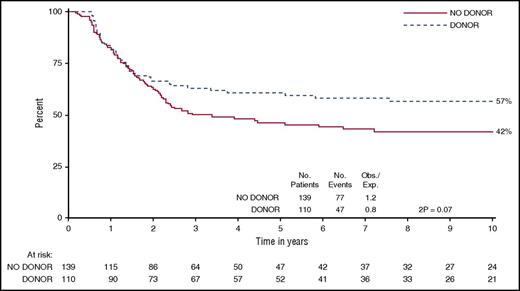 Figure 1. Comparison of OS in patients with T-cell ALL who had a matched sibling donor vs those without a donor within the UKALL XII/E2993 trial.4