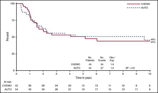 Figure 2. Comparison of OS in patients with T-cell ALL treated with autologous stem cell transplantation (auto) or chemotherapy (chemo) within the UKALL XII/E2993 trial.4