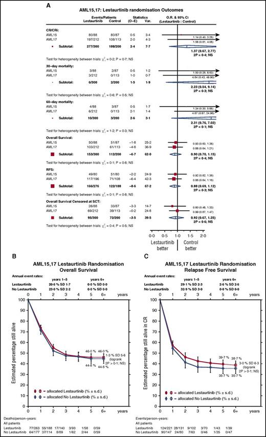 Figure 3. Outcomes by treatment. (A) Forest plot stratified by trial. (B) OS. (C) RFS.