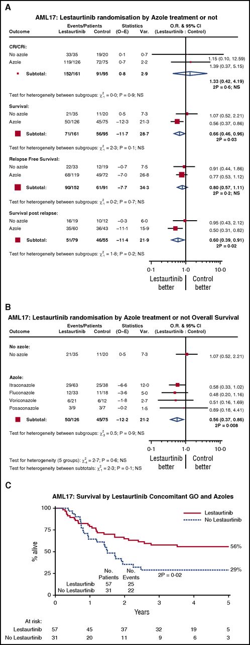 Figure 4. Interaction with azole prophylaxis in AML17. (A) Azole vs not; (B) by type of azole; (C) survival in patients given concomitant GO and azoles. CR: complete remission; CRi: complete remission with incomplete peripheral count recovery; GO: gemtuzumab ozogamicin