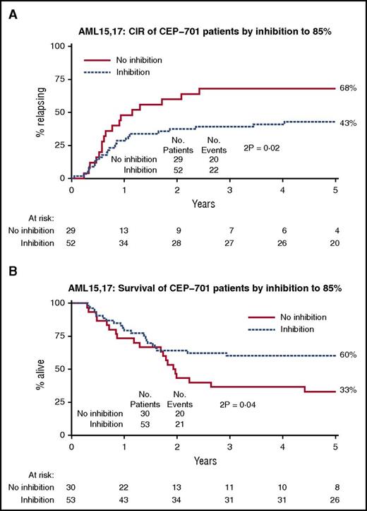Figure 5. Analysis by plasma inhibition. (A) Cumulative incidence of relapse; (B) OS.