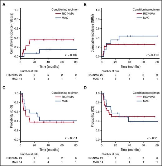 Figure 1. Transplant outcome for patients transplanted after a MAC vs a RIC/NMA conditioning regimen. (A) CIR. (B) NRM. (C) DFS. (D) OS.