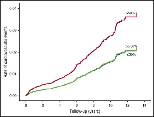 Figure 1. Age-adjusted survival function curves of patients with normal factor XI activity (>50%), mild deficiency (30%-50%), and moderate–severe deficiency (≤30%) for future cardiovascular events.