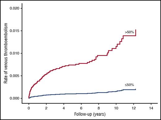 Figure 2. Age-adjusted survival function curves of patients with normal factor XI activity (>50%) and factor XI deficiency (≤50%) for future VTE events.
