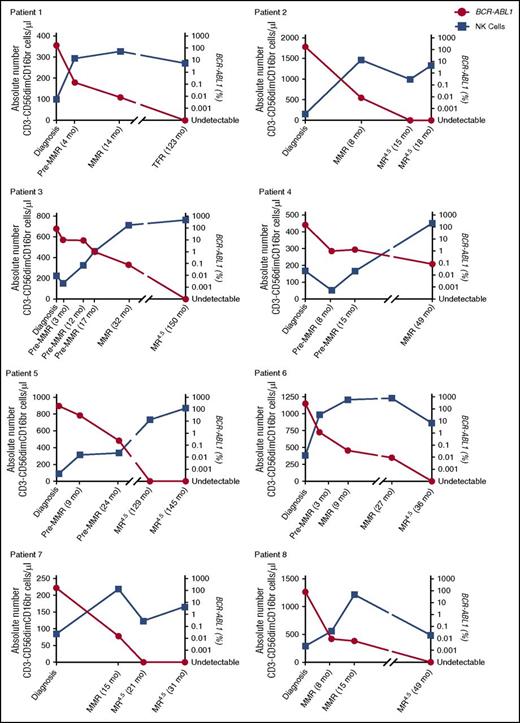 Figure 2. Serial analyses of absolute numbers of NK cells per microliter PB in CML patients at diagnosis, pre-MMR, MMR, MR4.5, and TFR. Patients 1 through 8 showing the absolute number of CD3−CD56dimCD16br cells per microliter (blue) against BCR-ABL1 (red) over time. Duration of treatment with TKI is indicated in months (mo) from diagnosis.
