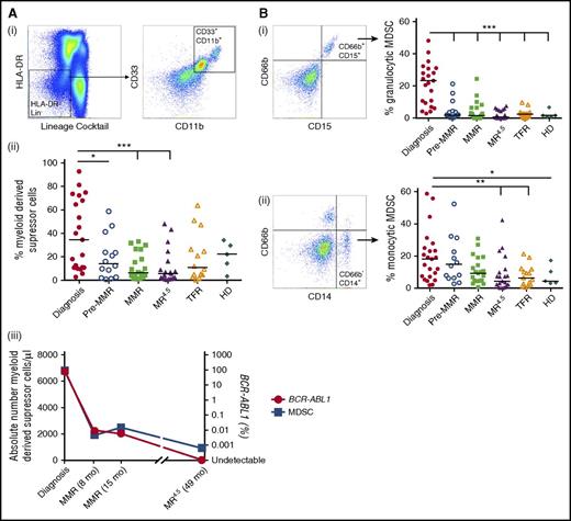 Figure 4. Frequency of MDSCs in CML patients at diagnosis, pre-MMR, MMR, MR4.5, TFR, and in HD. (A) (i) HLA-DR−LIN−CD11b+CD33+ MDSC gating. (ii) MDSCs as a percentage of PBMCs. (iii) Representative patient (of 8 patient samples) showing the absolute number of MDSCs per microliter (blue) against BCR-ABL1 (red) over time. (B) (i) CD66b+CD15+ Granulocytic (Gr)-MDSC gating (left) and percent Gr-MDSC (right) in CML patients. (ii) CD66b−CD14+ Mo-MDSC gating (left) and percent Mo-MDSC (right) in CML patients. Bars denote the median. MDSCs were derived from side scatter vs FSC gated bulk PBMCs, with doublet exclusion (FSC-A vs FSC-H) and dead cell discrimination (dead cell stain−). ***P ≤ .001; **P ≤ .01; *P ≤ .05.