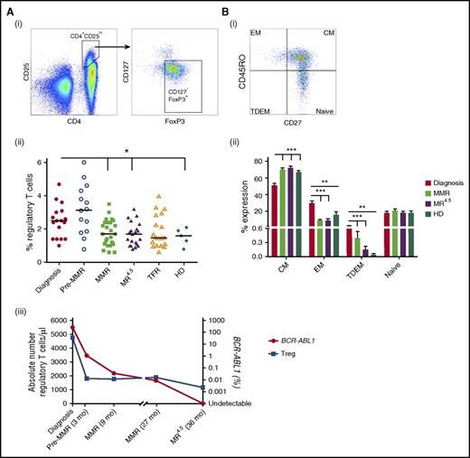 Figure 5. Frequency of Tregs in CML patients at diagnosis, pre-MMR, MMR, MR4.5, TFR, and in HD. (A) (i) CD4+CD25hiCD127−FoxP3+ Treg gating. (ii) Treg percentage as a proportion of CD4+ T cells. (iii) Representative patient (of 8 patient samples) showing the absolute number of Tregs per microliter (blue) against BCR-ABL1 (red) over time. (B) (i) Effector memory (EM), central memory (CM), naïve (N), terminally differentiated effector memory (TDEM) Treg subset gating. (ii) Percent EM, CM, N, and TDEM subsets in CML patients at diagnosis (n = 18), MMR (n = 25), and MR4.5 (n = 22) and in HD (n = 5) as a proportion of CD4+ T cells. Bars denote the median. ***P ≤ .001; **P ≤ .01; *P ≤ .05.