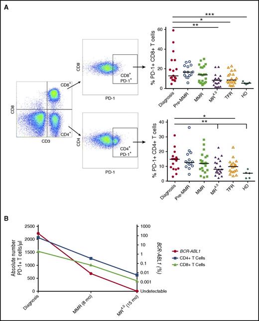 Figure 6. CD4+ and CD8+ T-cell PD-1 expression in CML patients at diagnosis, pre-MMR, MMR, MR4.5, TFR, and in HD. (A) CD3+/CD4+/CD8+ T-cell gating to assess PD-1 expression. CD4+ and CD8+ T-cell PD-1+ expression is shown as a percentage of total lymphocytes. (B) Representative patient (of 8 patient samples) showing the absolute number of CD4+PD-1+ (blue) and CD8+PD-1+ (green) T cells per microliter against BCR-ABL1 (red) over time. Bars denote the median. ***P ≤ .001; **P ≤ .01; *P ≤ .05.
