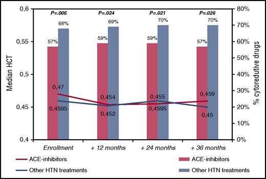 Figure 1. Median hematocrit values and need of cytoreduction by ACE inhibitors in PV patients treated for hypertension (n = 647). Hematocrit values are presented as medians. Cytoreductive treatments are expressed as percentages and the χ2 test was used to compare ACE inhibitors with other hypertension treatments at different time points (P values are quoted). HTN, hypertension.