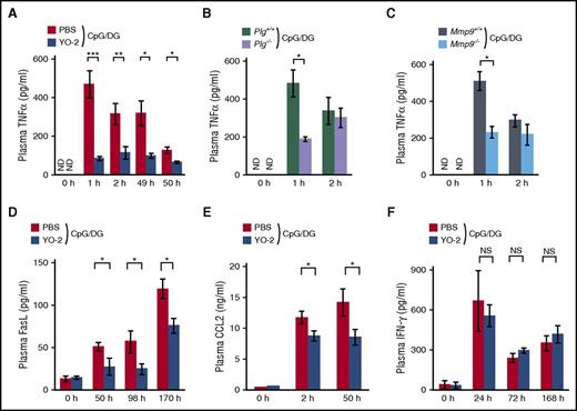 Figure 5. Plasmin and MMP-9 inhibition reduces the production of several inflammatory cytokines/chemokines in MAS mice. (A-C) Plasma TNF-α levels were determined at indicated time points in samples from CpG/DG-injected (A), Plg+/+ and Plg−/− (B), and Mmp9+/+ and Mmp9−/− (C) mice treated with PBS or YO-2 (n = 3-6 per group). (D-F) Plasma Fas-L (D), CCL2 (E), and IFN-γ (F) levels were determined at indicated time points in samples from CpG/DG-injected mice treated with PBS or YO-2 (n = 3-6 per group). Data represent mean ± SEM. *P < .05, **P < .01, ***P < .001, using 1-way ANOVA with the Tukey posttest or the unpaired, 2-tailed Student t test for significance. ND, not detected.