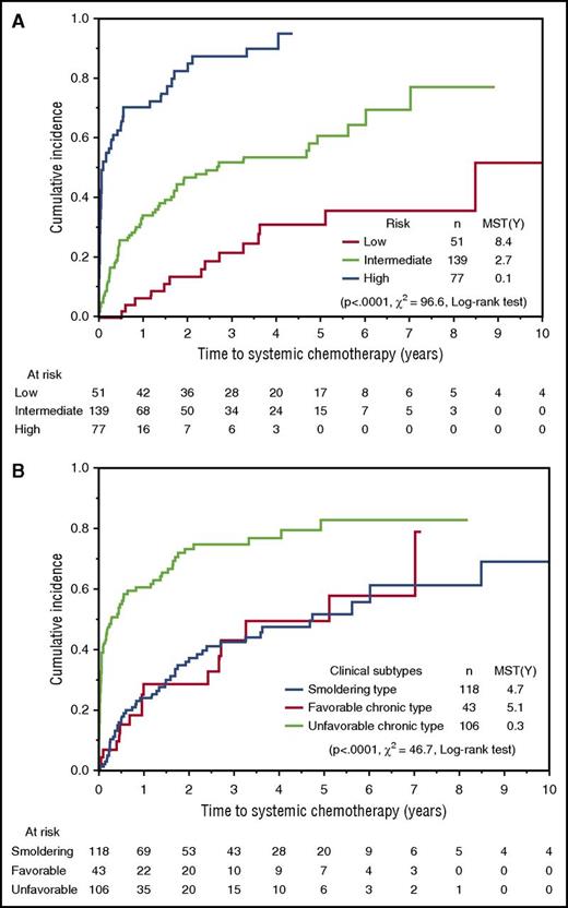 Figure 3. Cumulative incidence of the introduction of systemic chemotherapy for training and validation samples-B. (A) Time from the diagnosis to introduction of systemic chemotherapy, according to the simplified iATL-PI. (B) Time from the diagnosis to introduction of systemic chemotherapy according to Shimoyama’s classification (ie, favorable/unfavorable chronic types and smoldering type).
