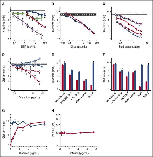 Figure 1. Procoagulant activities of DNA, polyP, and silica particles. (A-D) Shown are plasma clot times versus concentration, with horizontal dashed lines showing the mean clot time without activator (± standard error of the mean as horizontal dotted lines). (A) Clot times with: HEK 293 cell DNA isolated with DNeasy Blood & Tissue (open diamond); HEK 293 cell DNA isolated with phenol/chloroform (solid diamond); NET-derived DNA isolated with DNeasy Blood & Tissue kit (open inverted triangle); or NET-derived DNA isolated with phenol/chloroform (solid inverted triangle). Each data set represents the mean clot time for 3 separate purifications as detailed in supplemental Figure 2A (HEK293 cell DNA) and supplemental Figure 2B (NET DNA). (B) Clot times with silica particles: glass milk (solid triangle) or homogenized DNeasy column matrix (open triangle). (C) Clot times with water elutions from 3 different lots of DNeasy columns (open triangle) or 2 different lots of Econospin columns (open circle). On the x-axis, fold concentration refers to the concentration relative to the volume eluted from the Qiagen column, with 1 equaling the original elution volume. (D) Clot times of λ phage DNA before (blue square) or after (open square) repurification on DNeasy columns; or of short-chain polyP before (blue circle) or after (open circle) repurification on DNeasy columns. The purification data sets represent mean clot times for 2 different purifications as detailed in supplemental Figure 4. (E) Clot times of various samples before (red bars) or after (blue bars) digestion with a combination of Benzonase and calf intestine alkaline phosphatase. Samples include buffer control (no activator), 20 µg/mL HEK 293 cell DNA purified using DNeasy, 20 µg/mL NET DNA purified using DNeasy, water applied to DNeasy column as described in panel C (water elution), or 2 µg/mL long-chain polyP. Digestion of DNA by Benzonase and polyP by phosphatase was confirmed by gel electrophoresis (supplemental Figure 1). (F) Clot times of various samples before (red bars) or after (blue bars) acid hydrolysis. Samples include buffer control (no activator), 20 µg/mL HEK 293 cell DNA purified using DNeasy, 20 µg/mL NET DNA purified using DNeasy, water applied to DNeasy column (water elution), 2 µg/mL long-chain polyP, or 5 µg/mL polyguanylate (polyG). (G) Clot times in the presence of varying concentrations of histones with (open triangle) or without (solid triangle) a 10-fold concentrated water elution (prepared as described for panel C). (H) Tissue factor–triggered clot times in the presence of varying concentrations of histones.