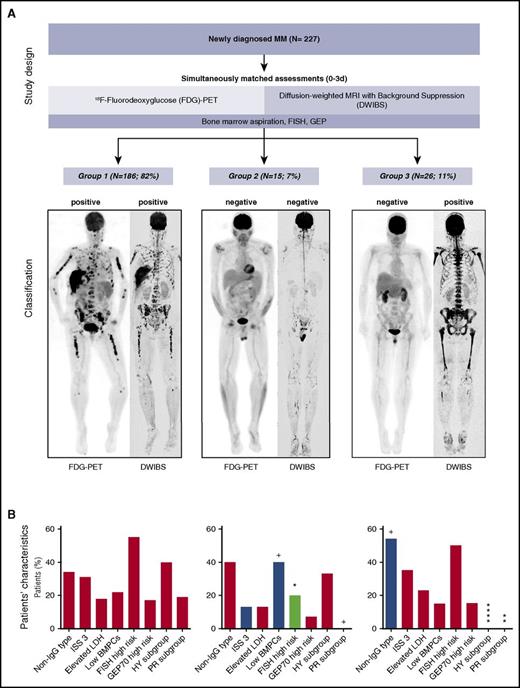 Figure 1. Study design, imaging results, and patients’ characteristics. (A) Top panel: the study design is shown. Bottom panel: the proportion of patients with specific imaging results and representative paired FDG-PET/DWIBS images. (B) Bars represent the percentage of patients positive for the respective feature. Low BMPCs were defined as ≤20%. Significance of Fisher exact test is illustrated with symbols: +P < .1; *P < .05; **P < .01; ****P < .0001. For statistical calculations, the set of DWIBS+PET+ patients was used as reference. BMPC, bone marrow plasma cell infiltration; HY, hyperdiploid; IgG, immunoglobulin G; ISS 3, International Staging System 3; LDH, lactate dehydrogenase; PR, proliferative.