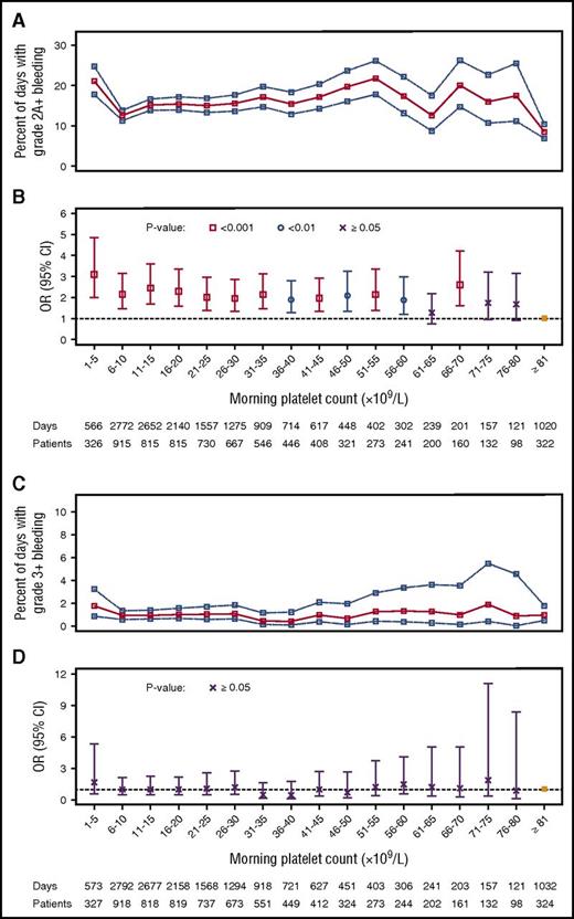 Figure 1. Relationship between morning platelet count and patient-days with bleeding outcomes. (A) Unadjusted percentages of patient-days (95% CIs) with grade ≥2A (grade 2A+) bleeding. (B) ORs (95% CIs) for grade ≥2A bleeding compared with the reference category of ≥81 × 109/L, taking into account within-person correlation. The 16 df test for any association between morning platelet count category and grade ≥2A bleeding had P < .001. (C) Unadjusted percentages of patient-days (95% CIs) with grade ≥3 (grade 3+) bleeding. (D) ORs (95% CIs) for grade ≥3 bleeding compared with the reference category of ≥81 × 109/L, taking into account within-person correlation. The 16 df test for any association between morning platelet count category and grade ≥3 bleeding had P = .85.