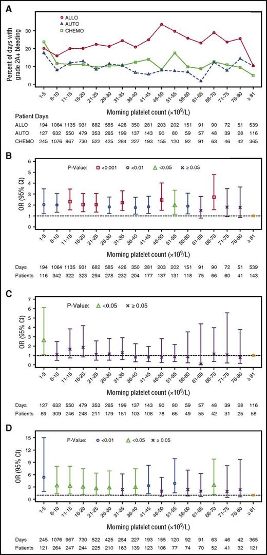 Figure 2. Association between morning platelet count and grade ≥2A bleeding by stratum. (A) Unadjusted percentages of patient-days with grade ≥2A bleeding by stratum. (B-D) ORs (95% CIs), taking into account the within-patient correlation, comparing morning platelet count categories to the reference category of ≥81 × 109/L for (B) ALLO, (C) AUTO, and (D) CHEMO strata.