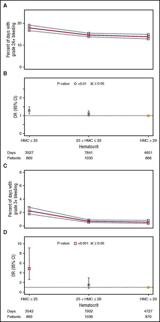Figure 3. Relationship between morning hematocrit and percentage of patient-days with bleeding outcomes. (A) Unadjusted percentages of patient-days (95% CIs) with grade ≥2A bleeding. (B) ORs (95% CIs) for grade ≥2A bleeding compared with the reference category of hematocrit >29%, taking into account within-person correlation. The 2 df test for any association between morning hematocrit category and grade ≥2A bleeding had P = .002. (C) Unadjusted percentages of patient-days (95% CIs) with grade ≥3 bleeding. (D) ORs (95% CIs) for grade ≥3 bleeding compared with the reference category of hematocrit >29%, taking into account within-person correlation. The 2 df test for any association between morning hematocrit category and grade ≥3 bleeding had P < .001.