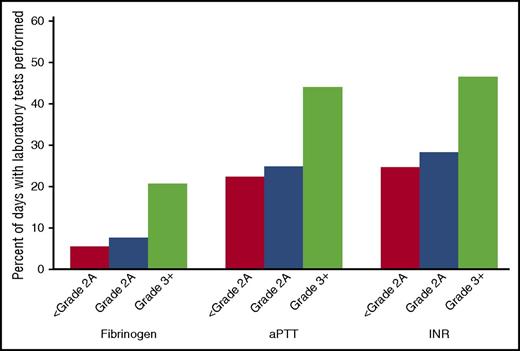 Figure 4. Relationship between bleeding grade and availability of fibrinogen, aPTT, and INR data. The y-axis indicates percentage of patient days with laboratory test performed among all patient days within specified bleeding grade.