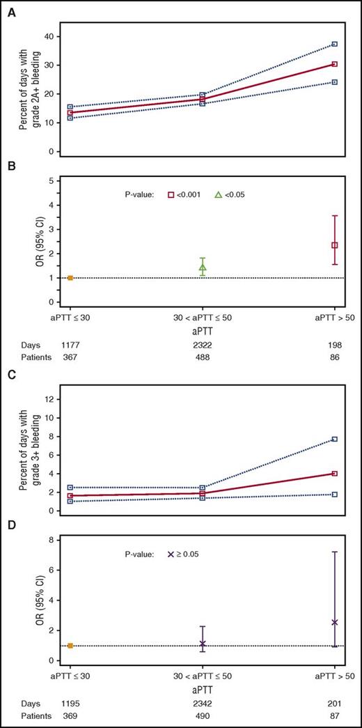 Figure 5. Relationship between aPTT category and percentage of days with bleeding outcomes. (A) Unadjusted percentages of patient-days (95% CIs) with grade ≥2A bleeding. (B) ORs (95% CIs) for grade ≥2A bleeding compared with the reference category of aPTT ≤30, taking into account within-person correlation. The 2 df test for any association between aPTT category and grade ≥2A bleeding had P = .002. (C) Unadjusted percentages of patient-days (95% CIs) with grade ≥3 bleeding. (D) ORs (95% CIs) for grade ≥3 bleeding compared with the reference category of aPTT ≤30, taking into account within-person correlation. The 2 df test for any association between aPTT category and grade ≥3 bleeding had P = .40.