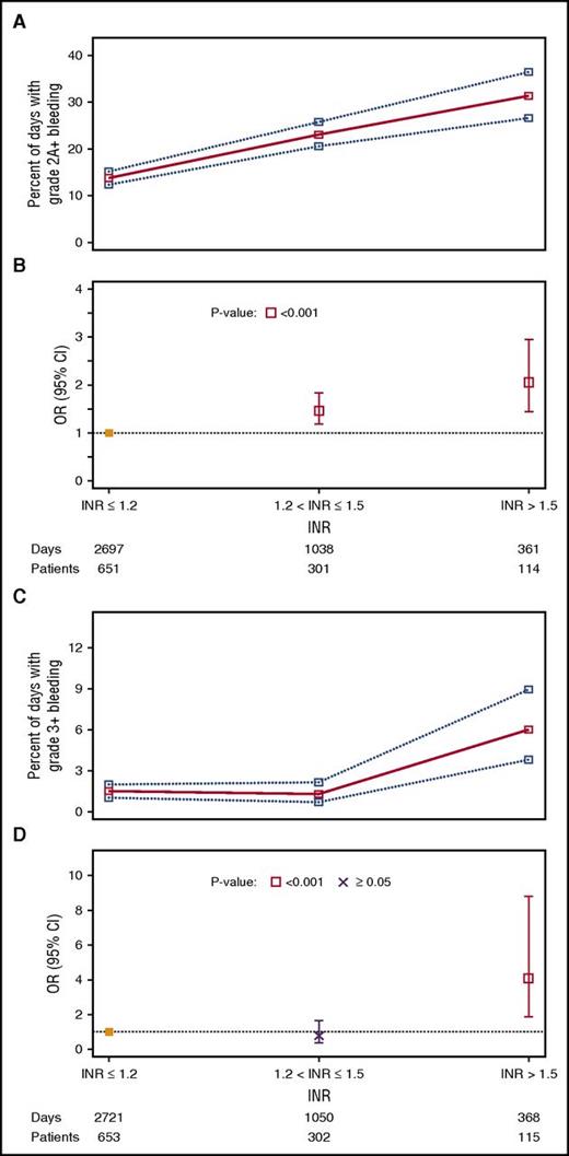 Figure 6. Relationship between INR category and percentage of days with bleeding outcomes. (A) Unadjusted percentages of patient-days (95% CIs) with grade ≥2A bleeding. (B) ORs (95% CIs) for grade ≥2A bleeding compared with the reference category of INR ≤1.2, taking into account within-person correlation. The 2 df test for any association between INR category and grade ≥2A bleeding had P < .001. (C) Unadjusted percentages of patient-days (95% CIs) with grade ≥3 bleeding. (D) ORs (95% CIs) for grade ≥3 bleeding compared with the reference category of INR ≤1.2, taking into account within-person correlation. The 2 df test for any association between INR category and grade ≥3 bleeding had P = .04.