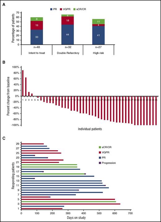 Figure 2. Response data. (A) Summary of overall response data for all patients and by refractory status (double refractory to IMiDs and proteosome inhibitors) and by high-risk cytogenetics. (B) Relative change in paraprotein level from baseline for all evaluable patients (n = 45). (C) Duration of remission for patients achieving objective responses.