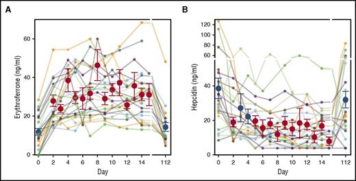 Figure 1. Serum ERFE and hepcidin after blood donation. (A) Serum ERFE in blood donors of 2 units of erythrocytes. Colored lines denote individual donors. Red and blue circles and error bars show mean ± standard error of the mean for each time point. Red denotes P < .05 by 1-way repeated measures analysis of variance (ANOVA) compared with initial baseline (day 0) concentration. The first postdonation sample was obtained at average 2.5 days after donation (range 2-4 days) and showed an increase in all samples, by 16.4 ± 8.9 ng/mL over initial sample (mean increase ± SD, P = .0002, paired Student t test, n = 24). Further rise of serum ERFE was seen in most donors with a maximum at 8 ± 4 days (mean ± SD, n = 24) increasing by 26.7 ± 11.2 ng/mL over initial value. By 112 days after the blood donation, serum ERFE concentrations returned to baseline (3.9 ± 7.5 ng/mL over initial, P = .28 comparing baseline and 112 days, paired Student t test, n = 20). (B) Serum hepcidin in the same donors is shown for reference. Red denotes P < .05 by 1-way repeated measures ANOVA compared with initial baseline (day 0) concentration.