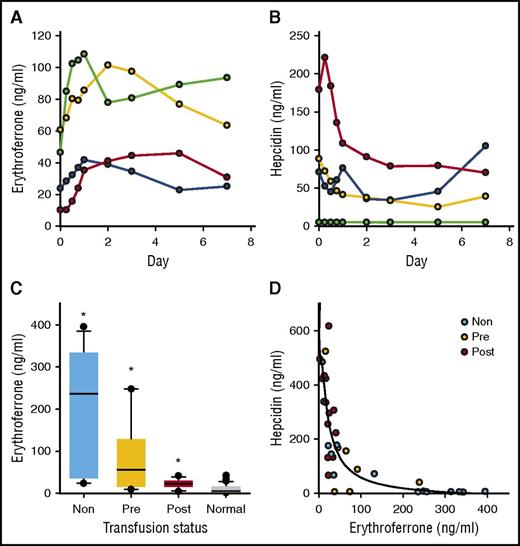 Figure 2. Serum ERFE and hepcidin in EPO-treated patients and in β-thalassemia. (A) Serum ERFE in 4 patients with moderate anemia treated on day 0 with EPO 20 000 units subcutaneously. Blood samples were obtained every 6 hours the first day, then on mornings of days 2, 3, 5, and 7. (B) Serum hepcidin in the same samples as panel A. The patient designated by green symbols was iron deficient (serum ferritin 14, transferrin saturation 17%, undetectable serum hepcidin). (C) Serum ERFE in patients with β-thalassemia, nontransfused (Non), before transfusion (Pre), or after transfusion (Post). Box plots show median, box 25% to 75%, whiskers 10% to 90%, and outliers. Serum ERFE levels were massively increased in nontransfused and pretransfusion thalassemic patients but were closer to normal after transfusion, *P < .05, 1-way ANOVA on ranks, comparing with normal reference group of combined male and female blood donors before donation. (D) Serum hepcidin in the same samples, vs ERFE; scatterplot is fitted by an inverse third-order equation, R2 = 0.7 and P < .0001.