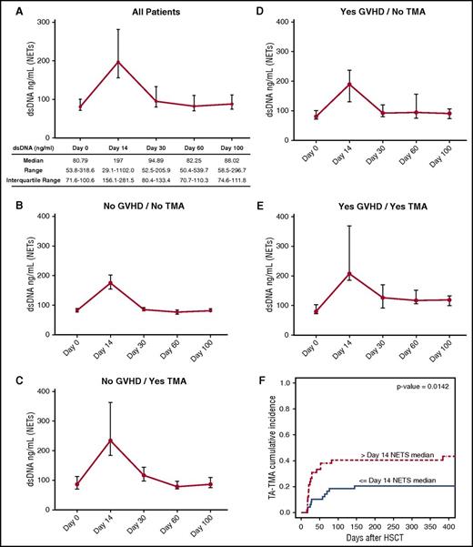 Figure 1. Longitudinal analysis of circulating dsDNA at days 0, +14, +30, +60, and +100. (A) Levels of dsDNA were elevated at day +14 following HSCT for the entire cohort of patients. Median levels of dsDNA for each time point are included in the table below the figure, including range and interquartile range. (B-E) When broken down by development of GVHD and TA-TMA, the day +14 spike in levels of dsDNA persisted for each group. (F) Day +14 levels above the median for the cohort were associated with increased risk of future development of TA-TMA compared with levels less than the median (P = .01).