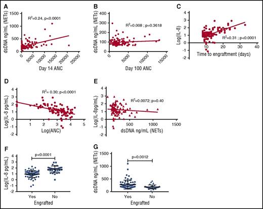 Figure 2. IL-8 and dsDNA levels associated with engraftment. (A) Day +14 dsDNA level is positively correlated with day +14 ANC (R2 = 0.24, P < .0001). (B) Day +100 dsDNA level did not correlate with day +100 ANC (R2 = 0.008, P = .3618). (C) IL-8 level at day +14 is positively correlated with time to engraftment (days) (R2 = 0.31, P < .0001). (D) IL-8 level at day +14 is inversely correlated with ANC at day +14 (R2 = 0.30, P < .0001). (E) IL-8 level at day +14 did not correlate with dsDNA level at day +14 (R2 = 0.0072, P = .40). (F) IL-8 levels at day +14 were significantly higher in patients who had not yet engrafted compared with patients who were engrafted (P < .0001). (G) dsDNA levels at day +14 were significantly higher in patients who were engrafted compared with patients who were not yet engrafted.