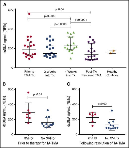Figure 4. Level of circulating dsDNA and response to therapy for TA-TMA. (A) Levels of dsDNA were significantly elevated 4 weeks into therapy compared with prior to therapy (P = .006), and 2 weeks into therapy in the cohort of patients with TA-TMA (P = .0006). Following resolution of TA-TMA and discontinuation of therapy, levels dropped significantly compared with 4 weeks into therapy (P < .0001) and prior to therapy (P = .04). (B) In the cohort of patients with TA-TMA (N = 18), those who also had GVHD (N = 7) prior to the initiation of therapy had significantly higher levels of dsDNA compared with those without GVHD (N = 11). (C) In the same cohort of patients with TA-TMA (N = 18), those with GVHD following resolution of TA-TMA and discontinuation of therapy (N = 6) had significantly higher levels of dsDNA compared with those without GVHD (N = 12). Tx, therapy.