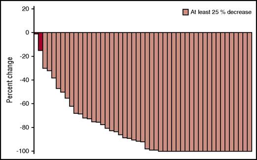 Figure 1. Best response to PVD. Waterfall plot for all patients treated with PVD.