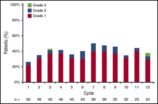 Figure 3. Peripheral sensory neuropathy by grade and cycle. Grade ≥1 peripheral sensory neuropathy at least possibly related to the intervention by cycle of treatment.