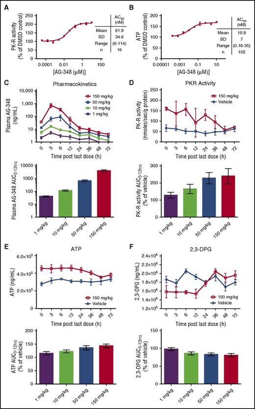 Figure 2. AG-348 activates WT PK-R in RBCs from healthy donors and in mice. (A) WT PK-R activity from RBCs from healthy donors incubated overnight with indicated concentrations of AG-348 (PEP = 0.1 mM). Mean, standard deviation, range, and number of experimental replicates are indicated in the column on right-hand side of panel. (B) ATP levels of healthy- donor RBCs incubated overnight with indicated concentrations of AG-348. (C) Concentration of AG-348 measured in plasma of mice dosed with AG-348 twice daily for 7 days at indicated dose levels. The bar graph depicts the calculated AUC0-12 hours at each dose level. (D) PK-R activity in RBCs from mice dosed with AG-348 as described in panel C (PEP = 0.1 mM). For clarity, only the 150 mg/kg dose level is shown here. See supplemental Figure 2 for full data plots. The bar graph depicts the calculated AUC0-12 hours at each dose level. (E) ATP levels and calculated AUC0-12 hours in whole blood from mice dosed with AG-348 as described in panel D. (F) 2,3-DPG levels and calculated AUC0-12 hours in whole blood from mice dosed with AG-348 as described in panel D. For clarity, only the 150 mg/kg dose level is shown in panels E and F. All error bars are standard deviations.
