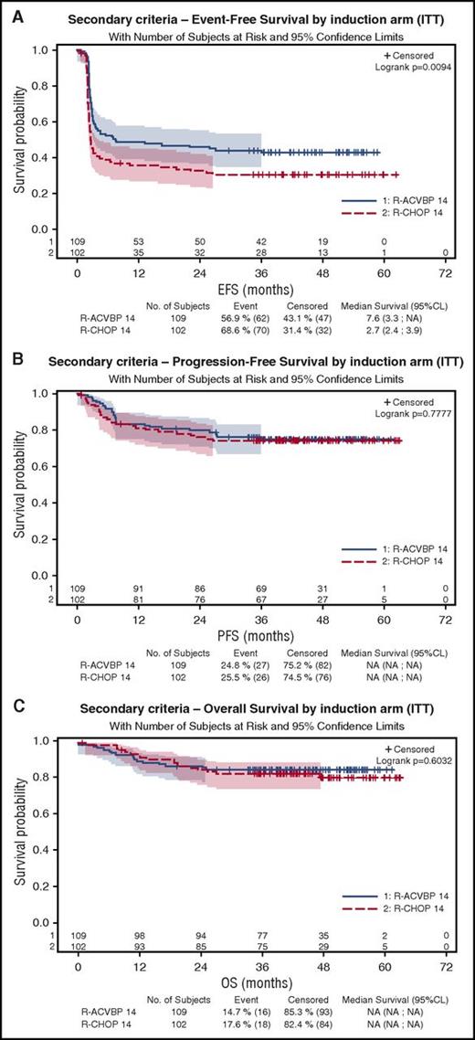 Figure 3. Patient’s outcome according to the treatment group. (A) EFS. (B) PFS. (C) OS.