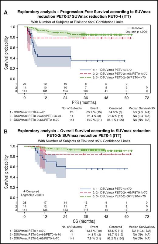 Figure 4. Outcome of patients according to ΔSUVmax PET0-2/ΔSUVmaxPET0-4 results. (A) PFS. (B) OS.