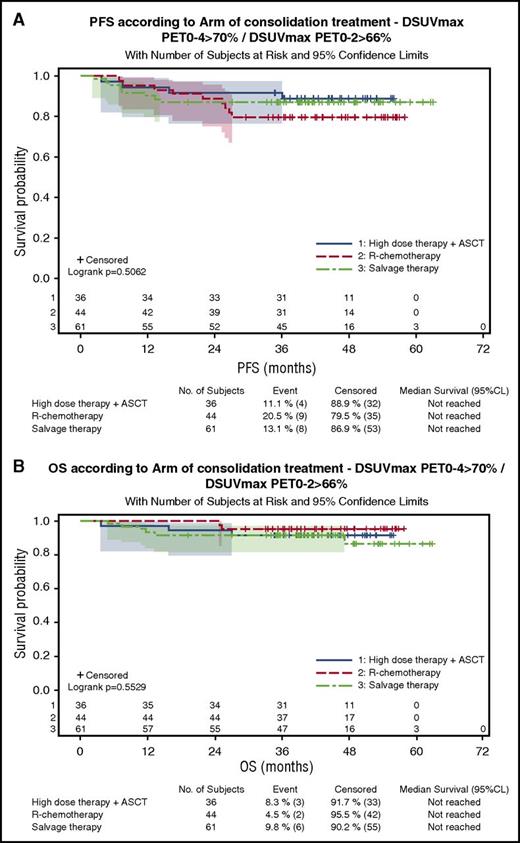 Figure 5. Outcome of patients with ΔSUVmaxPET02 >66% and ΔSUVmaxPET0-4 >70% according to the consolidation treatment actually received. (A) PFS. (B) OS.