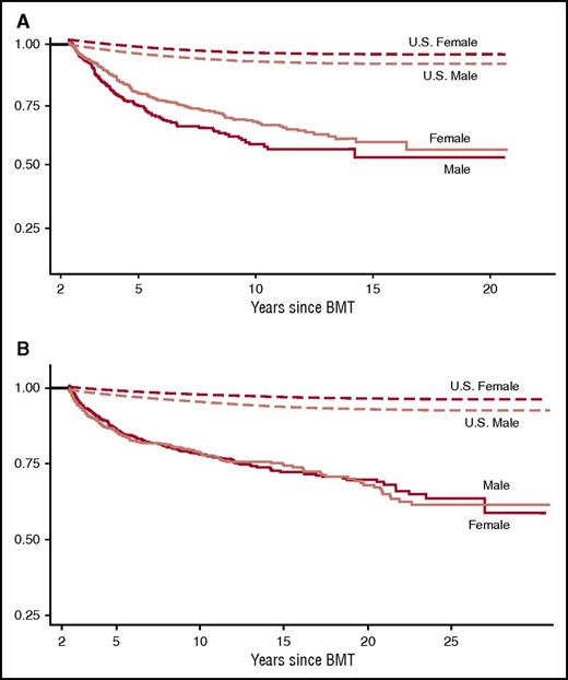 Figure 1. Late mortality after BMT. (A) Late mortality in 854 individuals who had survived 2 or more years after autologous BMT for hematological malignancies. Median age at BMT was 36.5 years and the median length of follow-up was 7.6 years. Overall survival was 68.8% at 10 years. Adapted from Bhatia et al.12 (B) Late mortality in 1479 individuals who had survived 2 or more years after allogeneic BMT. Median age at BMT was 25.9 years and median length of follow-up was 9.5 years. Conditional survival probability at 15 years was 80.2 years for those who remained disease-free at entry into the cohort. Adapted from Bhatia et al.13