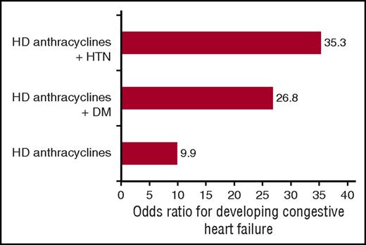 Figure 2. Risk of congestive heart failure among 1244 autologous BMT recipients with and without hypertension and diabetes who received high-dose anthracyclines. The presence of hypertension among recipients of high-dose anthracyclines (≥250 mg/m2) resulted in a 35-fold increased risk of CHF; the risk was nearly 27-fold for high-dose anthracycline recipients with diabetes. DM, diabetes mellitus; HD, high-dose; HTN, hypertension. Adapted from Armenian et al.5