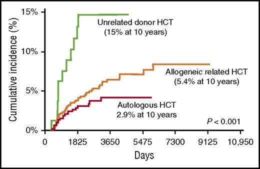 Figure 3. Late osteonecrosis by BMT donor type in 1346 BMT recipients. The cumulative incidence of osteonecrosis was 2.9% after autologous BMT, 5.4% after allogeneic matched related BMT, and 15% after unrelated donor BMT. Adapted from Campbell et al.8